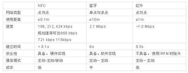 手机支付方式这么多,NFC与RFID这两种你可又知道?